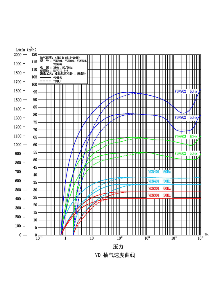 抽氣速率曲線902