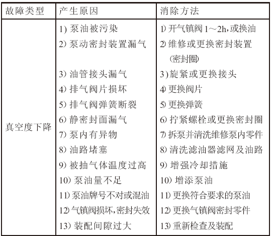 滑閥泵常見(jiàn)故障及消除方法